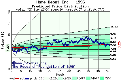 Predicted price distribution