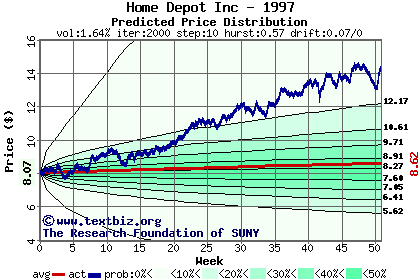 Predicted price distribution