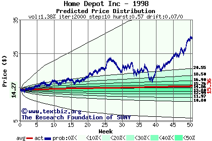 Predicted price distribution