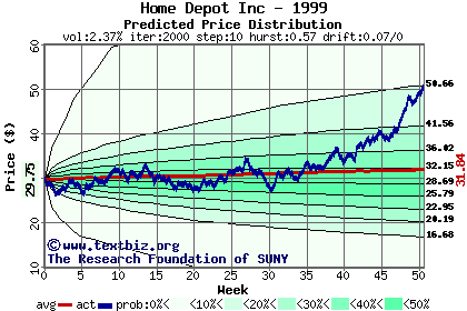 Predicted price distribution