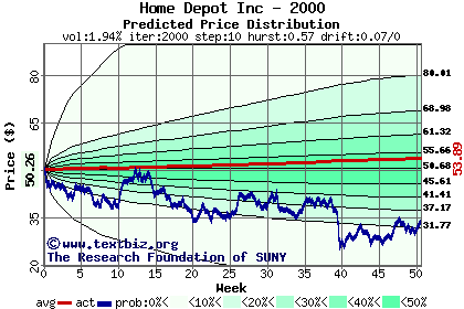 Predicted price distribution