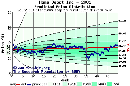 Predicted price distribution