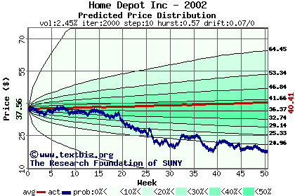 Predicted price distribution