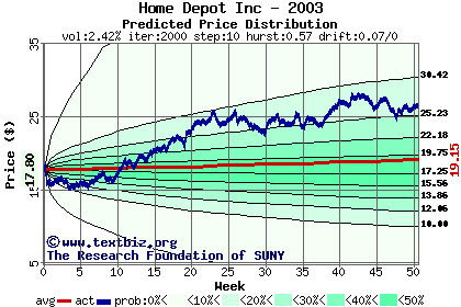 Predicted price distribution