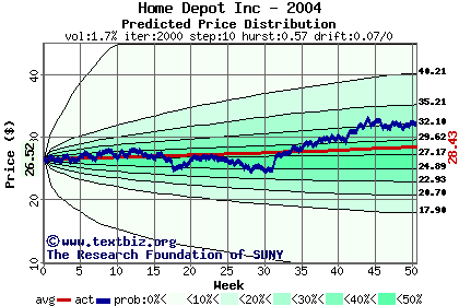 Predicted price distribution