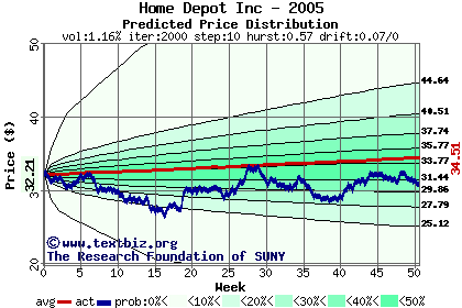 Predicted price distribution