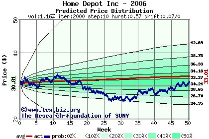 Predicted price distribution