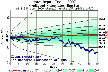 Predicted price distribution