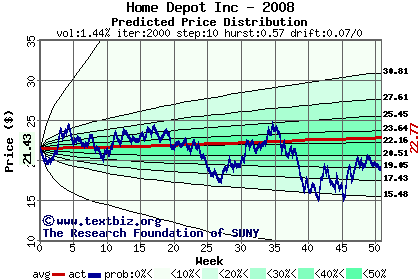 Predicted price distribution