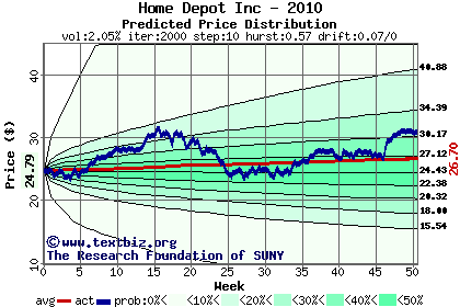 Predicted price distribution