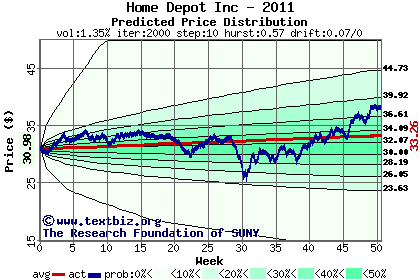 Predicted price distribution