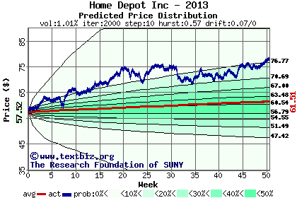 Predicted price distribution