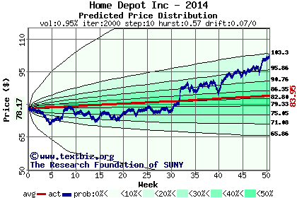 Predicted price distribution