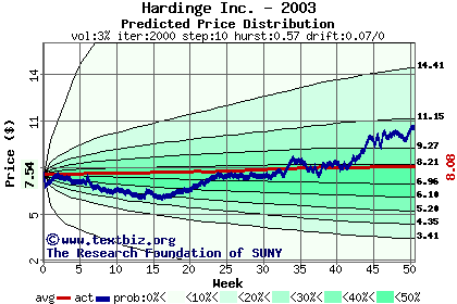 Predicted price distribution