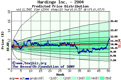 Predicted price distribution