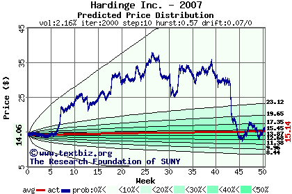 Predicted price distribution