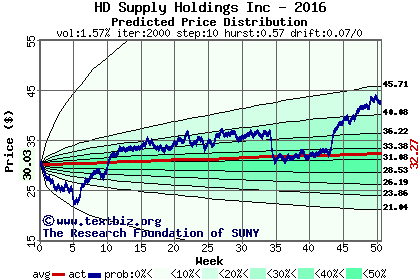 Predicted price distribution