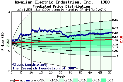 Predicted price distribution