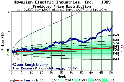 Predicted price distribution