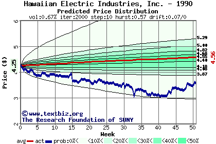 Predicted price distribution