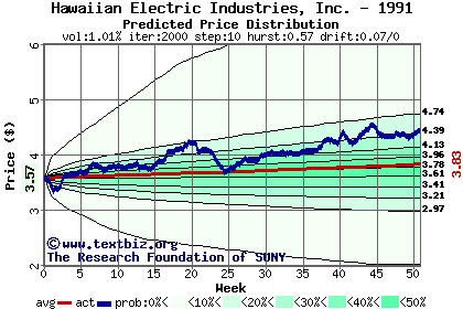 Predicted price distribution