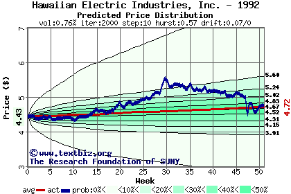 Predicted price distribution