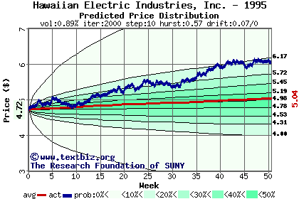 Predicted price distribution