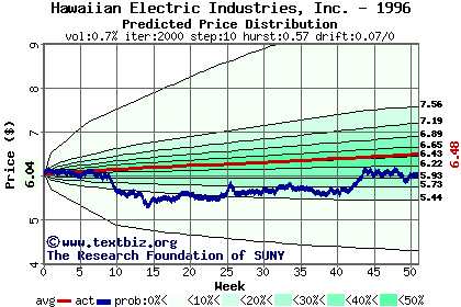 Predicted price distribution