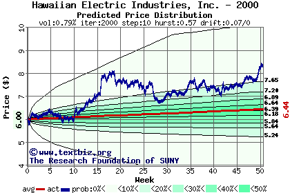 Predicted price distribution