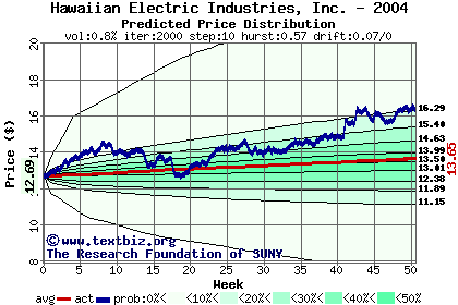 Predicted price distribution