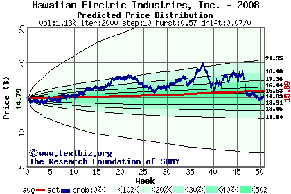 Predicted price distribution