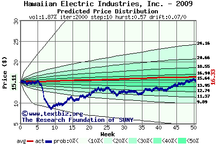 Predicted price distribution