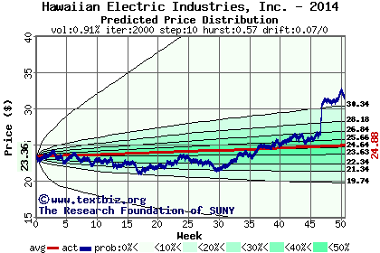 Predicted price distribution