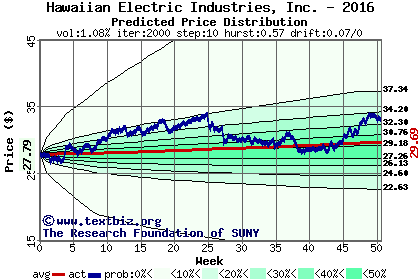 Predicted price distribution