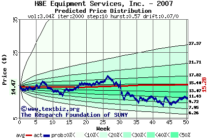 Predicted price distribution