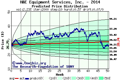 Predicted price distribution