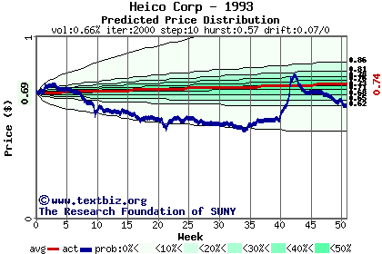 Predicted price distribution