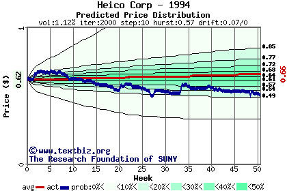 Predicted price distribution