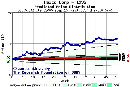 Predicted price distribution