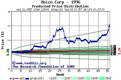 Predicted price distribution