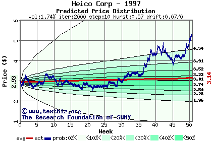 Predicted price distribution