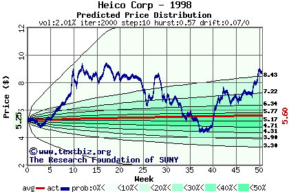 Predicted price distribution