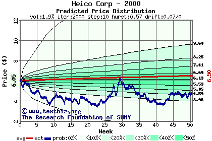 Predicted price distribution