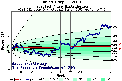 Predicted price distribution