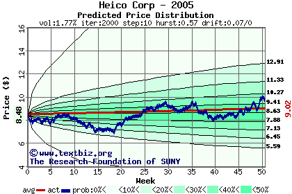 Predicted price distribution