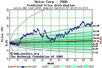 Predicted price distribution