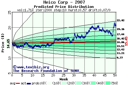 Predicted price distribution