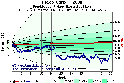 Predicted price distribution