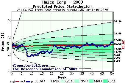 Predicted price distribution