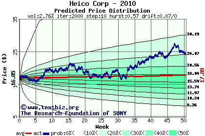 Predicted price distribution